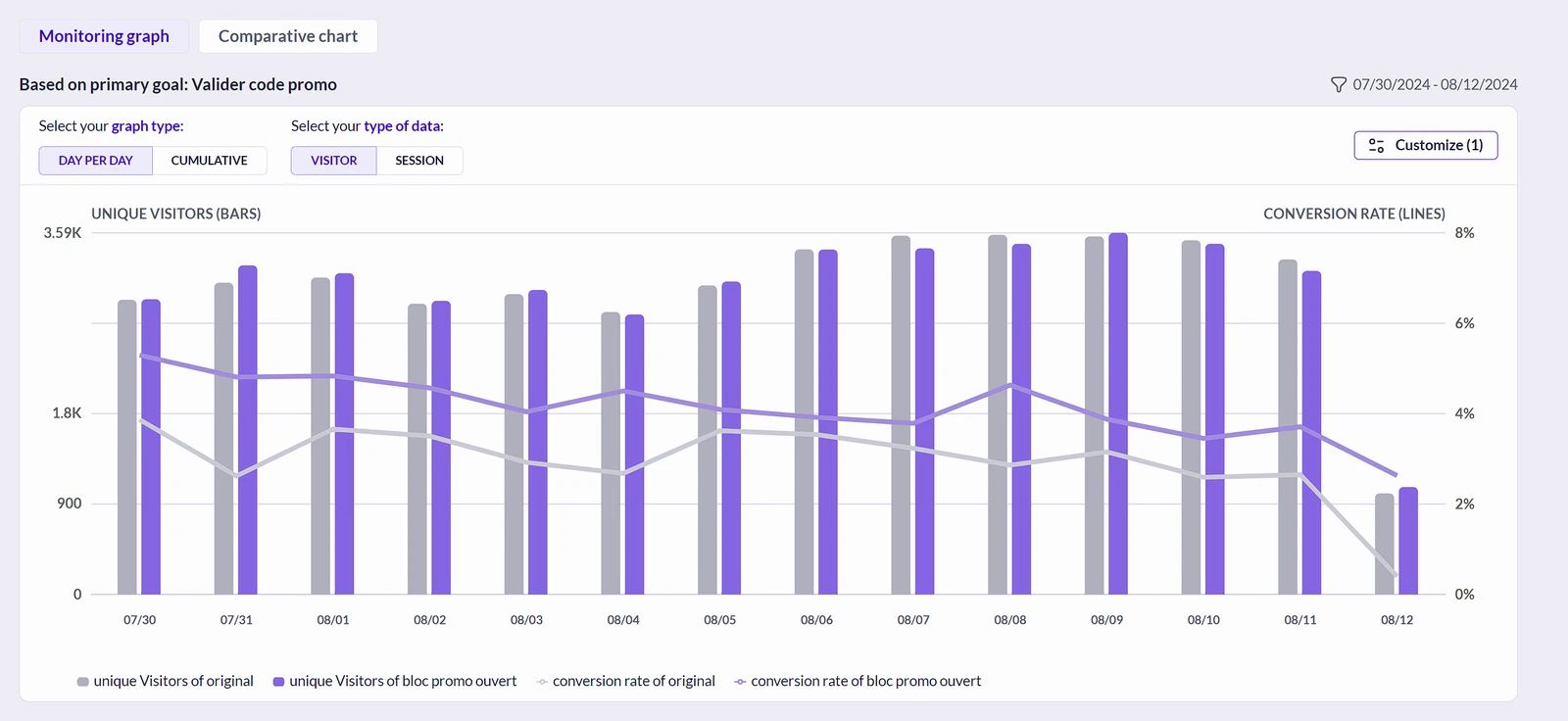Interface AB Tasty : graphique de suivi d'une campagne, visiteurs uniques et taux de conversion par variation