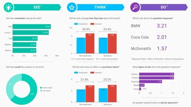 Interface Looker Studio : exemple de rapport avec graphiques en barres et en anneau