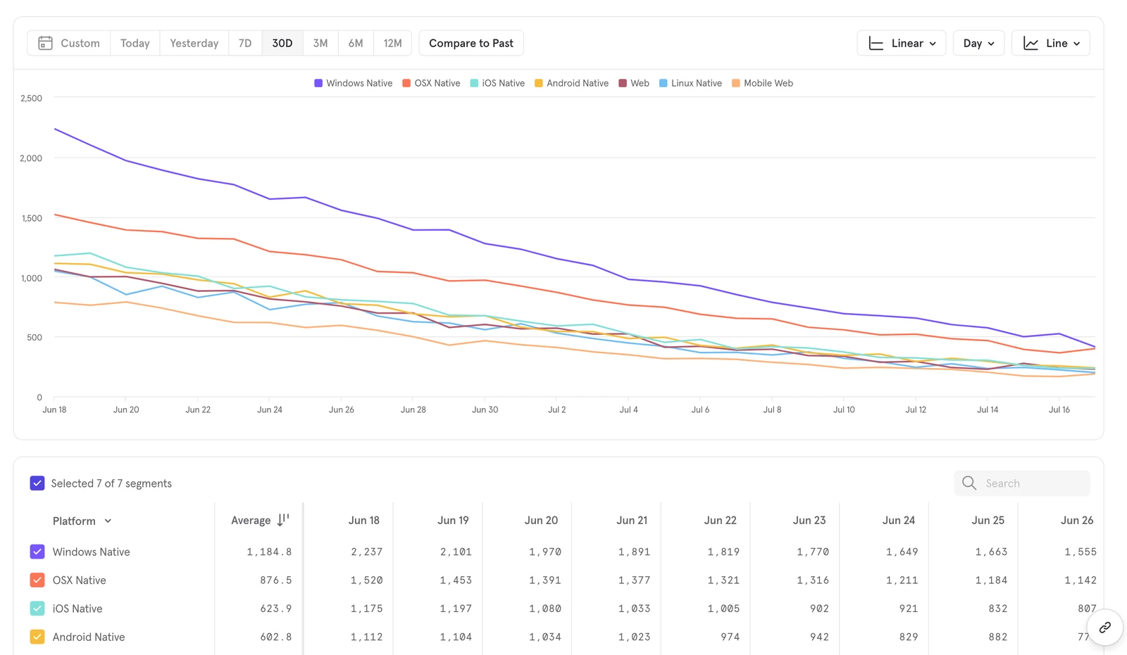 Interface Mixpanel : rapport Insights, courbes par plateforme et tableau de données