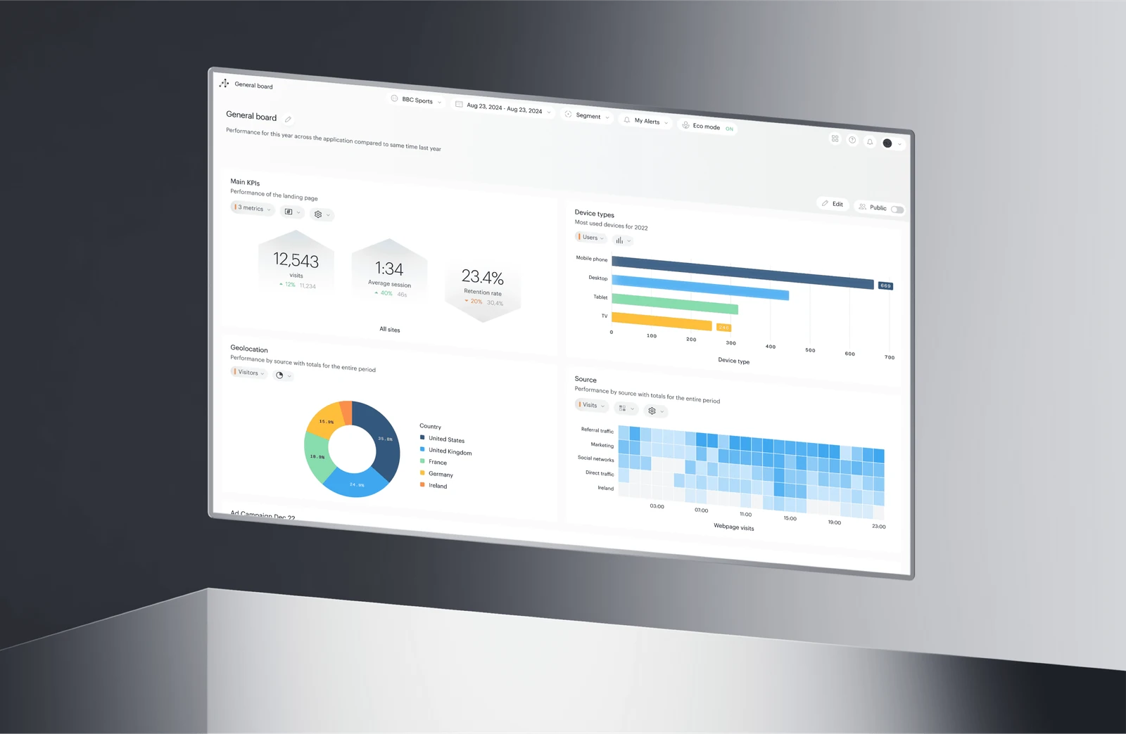 Interface Piano Analytics : tableau de bord général, KPI, appareils et sources de trafic