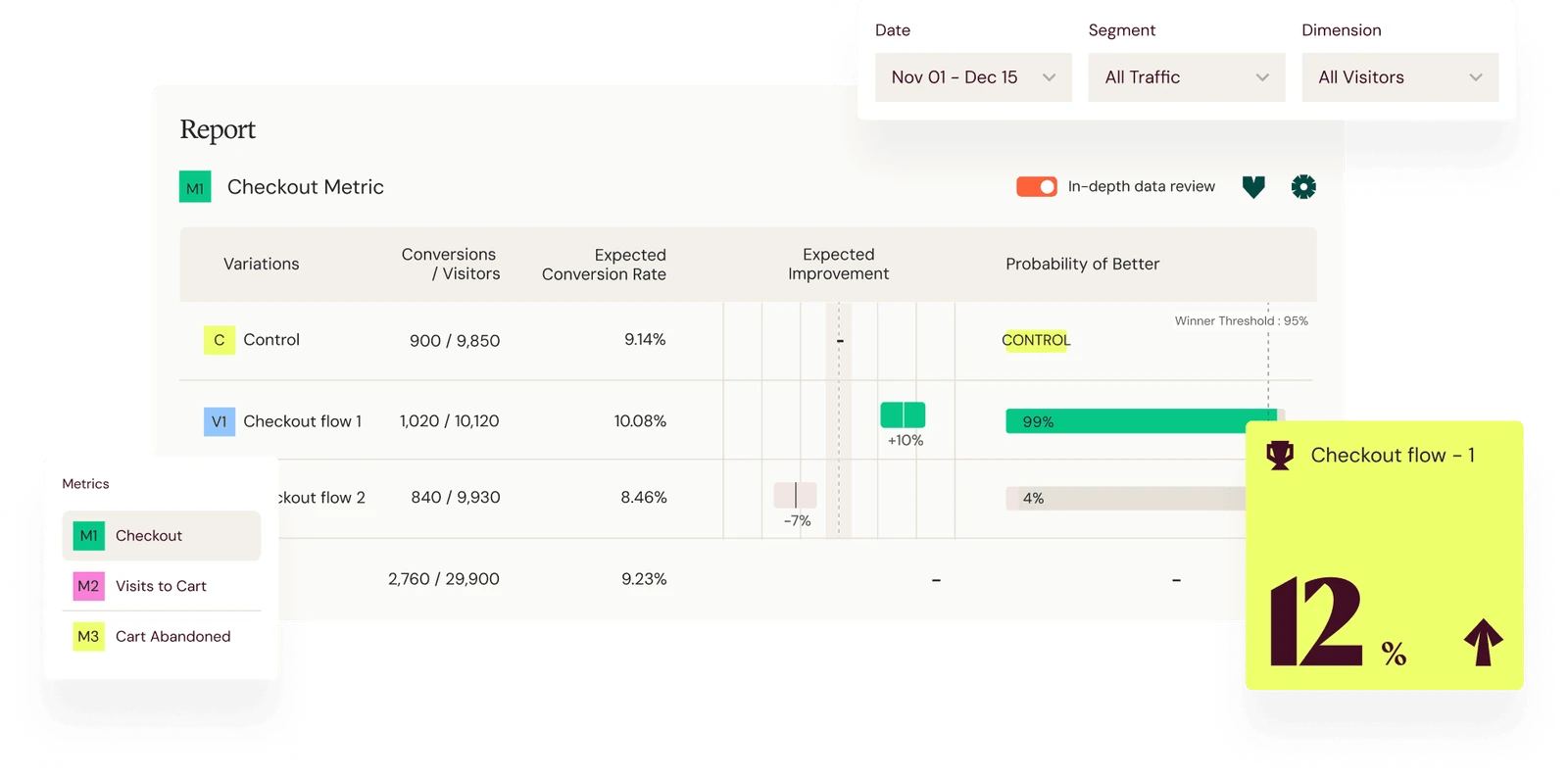 Interface VWO : rapport de test, taux de conversion et probabilité de battre l'original
